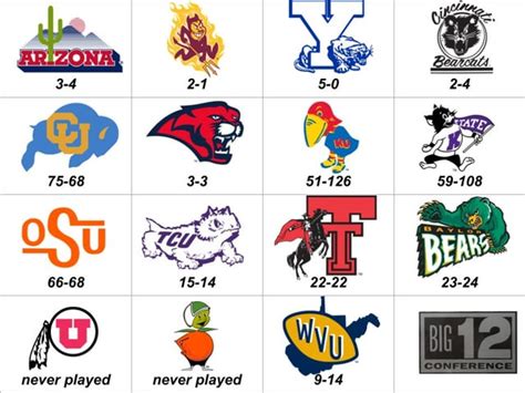 Iowa State's basketball record vs. the new Big 12. : r/CollegeBasketball