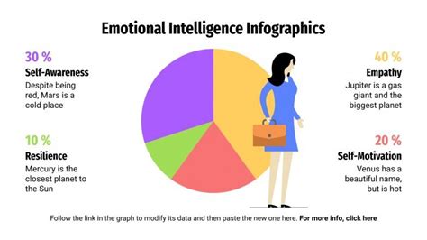 Emotional Intelligence Infographics | Google Slides & PPT