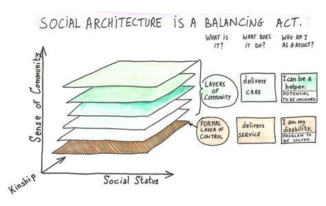 Defining Social Architecture | Reply-MC