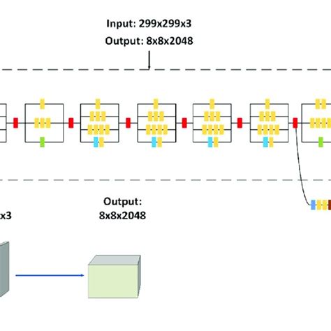 Inception-V3 architecture. | Download Scientific Diagram