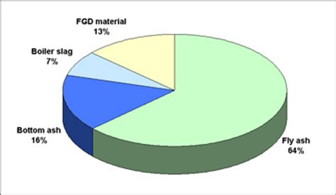 USGS Fact Sheet 076-01: Coal Combustion Products