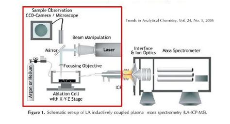 LA-ICP-MS: Principle of operation and instrumentation — Research group ...