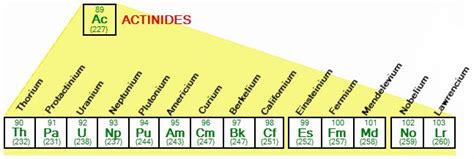 Actinide Series - Definition & Properties | Chemistry, Atomic number, Periodic table