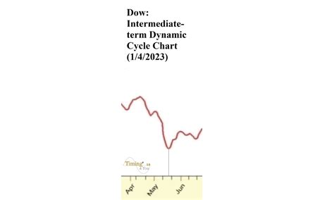 Latest Dynamic Cycle Chart of Dow Jones (3/4/2023) | Timing and You | Singapore | Asia