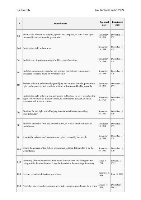 3.2 List of Amendments to the United States Constitution - Columbia ...