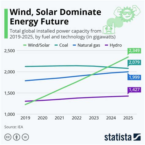 Infographic: Wind, Solar Dominate Energy Future | International energy ...