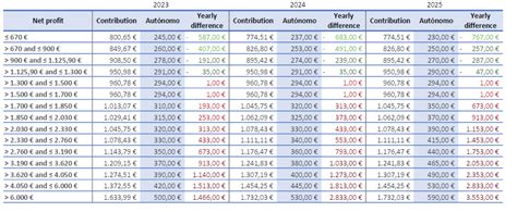 Spanish Solutions - New Autonomo’s scheme, self-employed in Spain