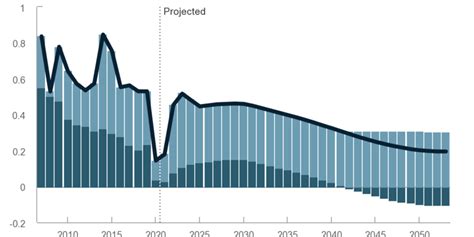 The Demographic Outlook: 2023 to 2053 | Congressional Budget Office