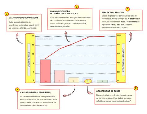 Diagrama de Pareto, como fazer em 5 passos + exemplo