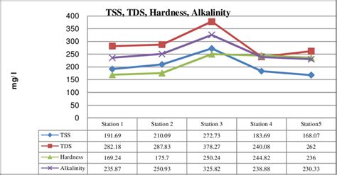 Showing TSS, TDS, Hardness, Alkalinity at different Stations | Download Scientific Diagram