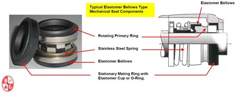 How to Pick a Centrifugal Pump Part 7: Mechanical Seal Components and Materials