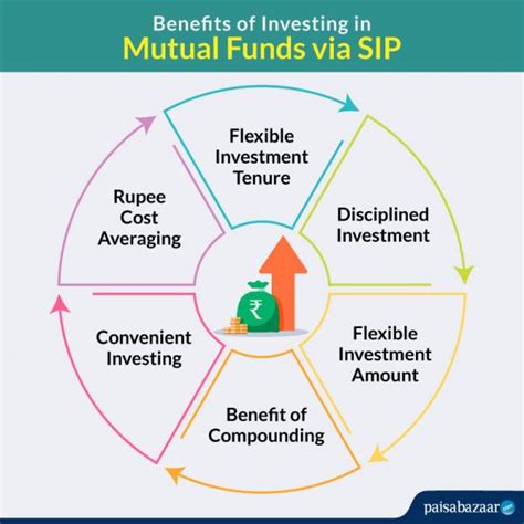 SBI SIP - Invest in Best SBI SIP Plan Online, Latest Schemes & Returns