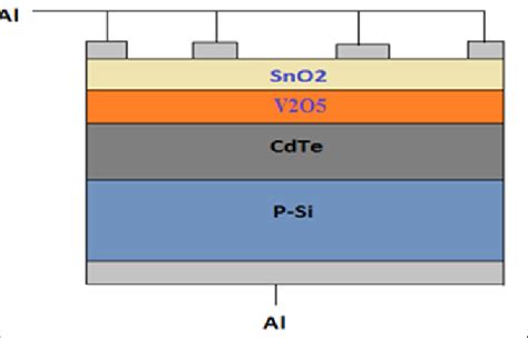 Schematic of the p-Si/CdTe/V2O5/SnO2 solar cells structure | Download ...