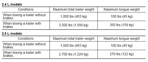 2000-2022 Subaru Outback Towing Capacity Guide + Charts! | LetsTowThat.com