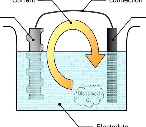 Schematic representation of the galvanic corrosion process | Download ...