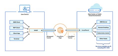 Network-based policies in Cloudflare Gateway