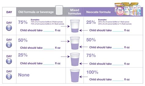 Transitioning from Neocate Infant to Neocate Junior | Neocate