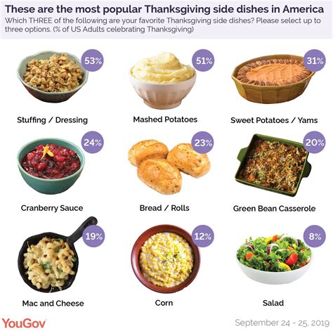 What America eats on Thanksgiving | YouGov