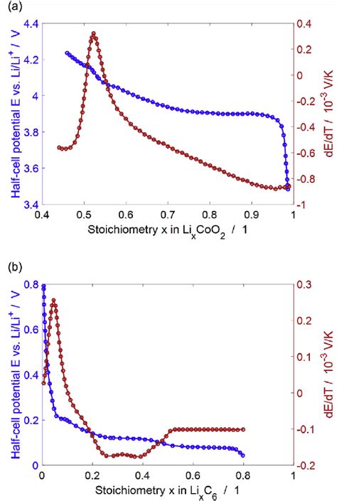 Half-cell potential and variation of cell potential with temperature... | Download Scientific ...