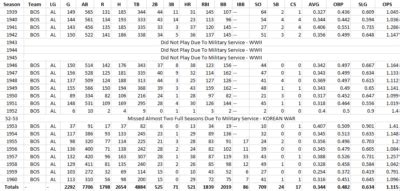 Ted Williams MLB Stats - Ted Williams MLB Stats - Ted Williams Official