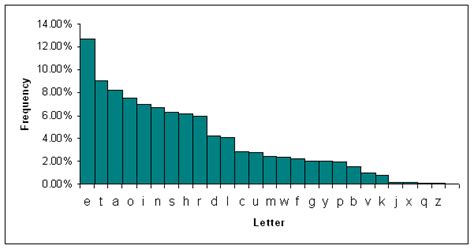 Most Used Letters | levelings