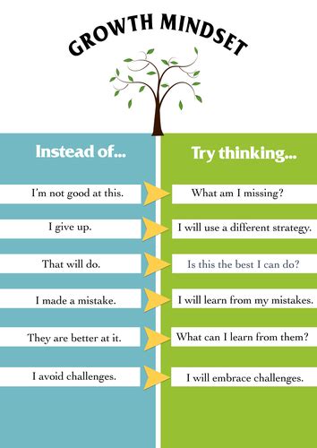 Growth Mindset tree poster A3 download | Teaching Resources