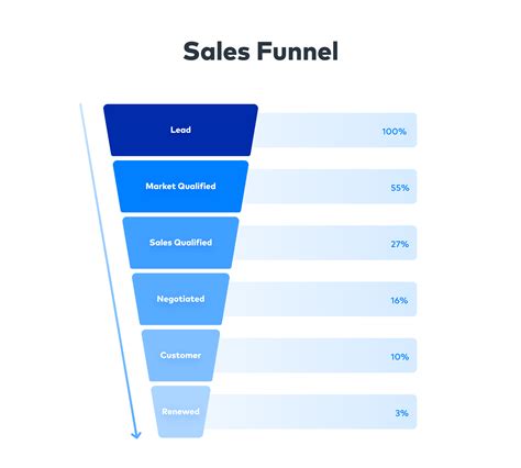 Funnel Analysis and Conversion Metrics in SQL | Blog | Fivetran