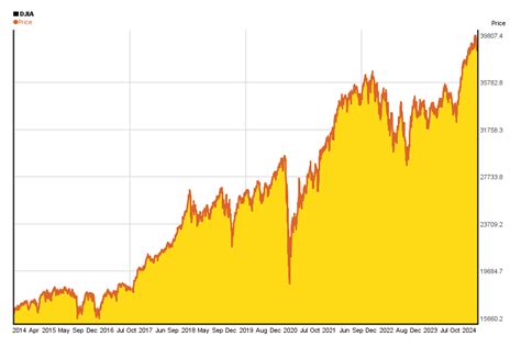 Dow Jones 10 years charts of performance