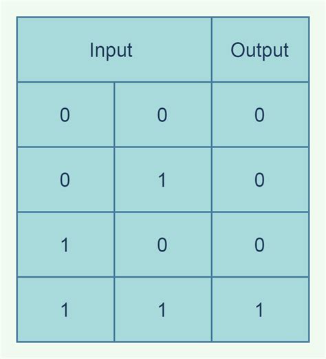 Construct A Truth Table For And Gate | Elcho Table