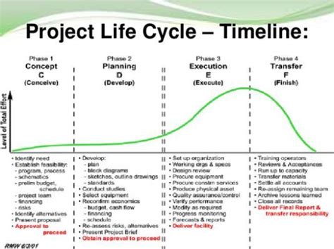 Pmi Lifecycle Phases Pictures to | Life cycles, Project management, Project life