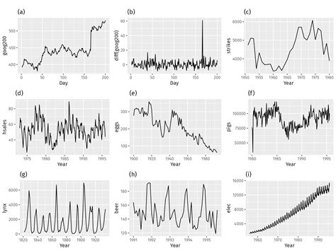 8.1 Stationarity and differencing | Forecasting: Principles and ...