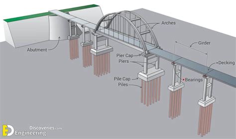 What Is The Difference Between Abutment, Pier And Column? | Engineering Discoveries