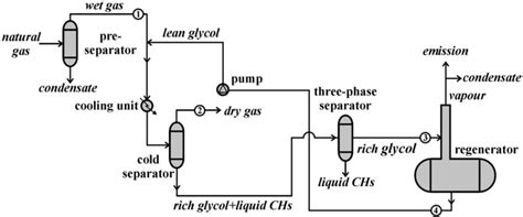 Schematic diagram of the gas plant. | Download Scientific Diagram