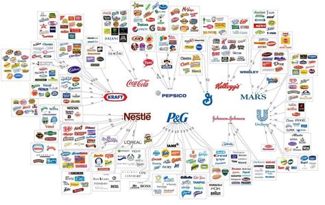 Brands - Consumer Brands - Illusion of Choice Chart - Coca Cola, Pepsico, Kraft, Nestle ...