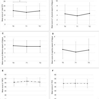 Changes in the mean scores of the Cancer Fatigue Scale (CFS) and ...