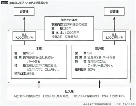 ビジネスモデル (ビジネスモデル) - Japanese-English Dictionary - JapaneseClass.jp