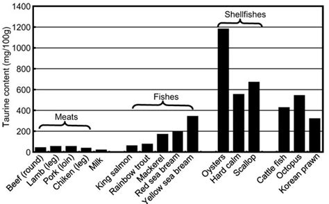 Taurine contents of typical food. | Download Scientific Diagram