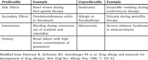 Classification of adverse drug reactions | Download Table