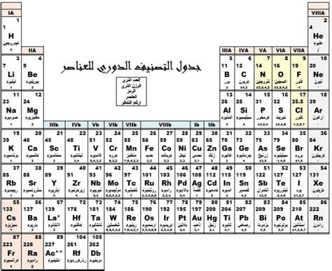 جدول التصنيف الدوري للعناصر – الكيمياء العربي