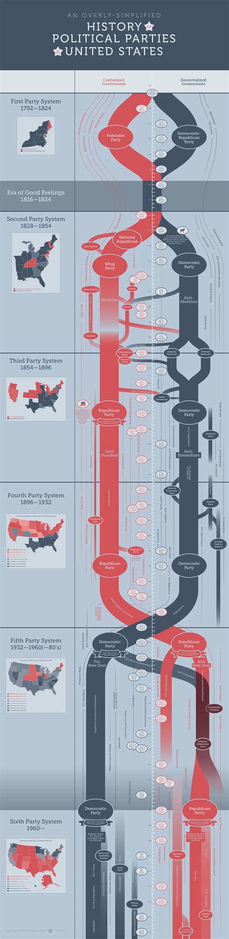 History of Political Parties in U.S. - Infographic - Kathleen Kowal