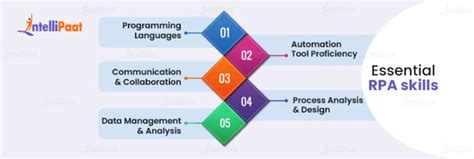 Mastering the Essential RPA Skills: A Guide to Becoming an Expert