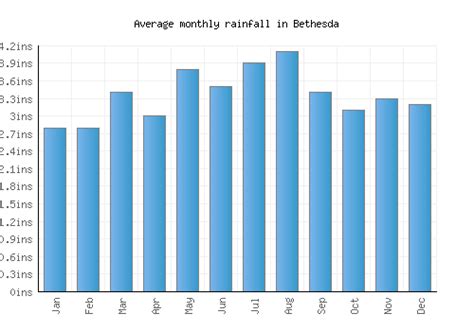 Bethesda Weather averages & monthly Temperatures | United States ...