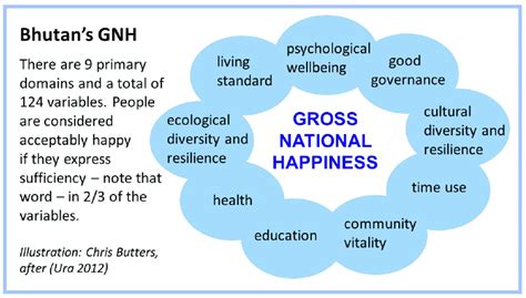 Bhutan's Gross National Happiness model. Source: Ura (2012). | Download ...