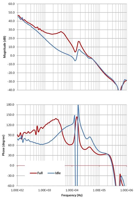 Power Tips: How to use Nyquist plots to assess system stability - Power management - Technical ...