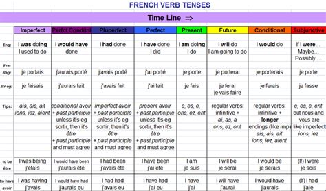 French verb tenses compare to English | French verbs, French lessons ...