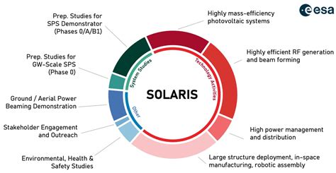 ESA - SOLARIS study topics