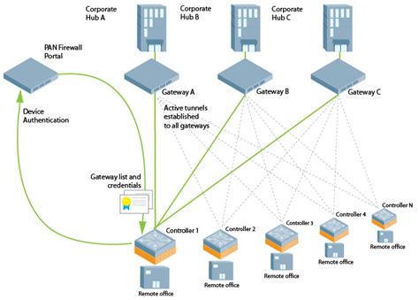 Managed Device Integration with a Palo Alto Networks Portal