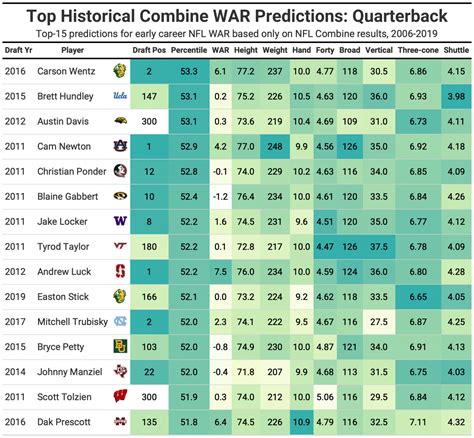 The NFL scouting combine drills that matter for NFL success by offensive position