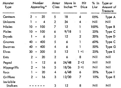 The Alexandrian » A History of the Stat Block – Part 3