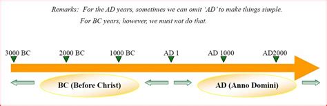 Territorio: Sociales: Counting time in History